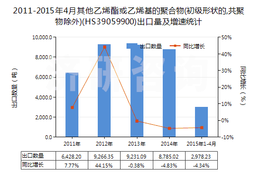2011-2015年4月其他乙烯酯或乙烯基的聚合物(初級形狀的,共聚物除外)(HS39059900)出口量及增速統(tǒng)計